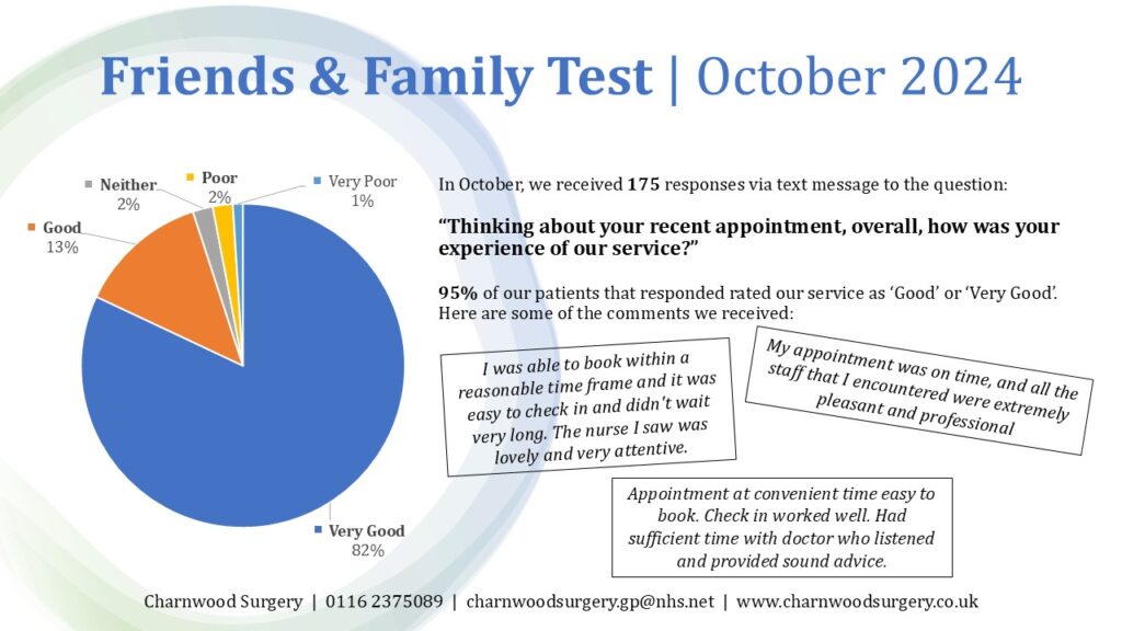 Friends and family test results October 2024 Very good - 82% Good - 13% Neither - 2% Poor - 2% Very poor - 1%