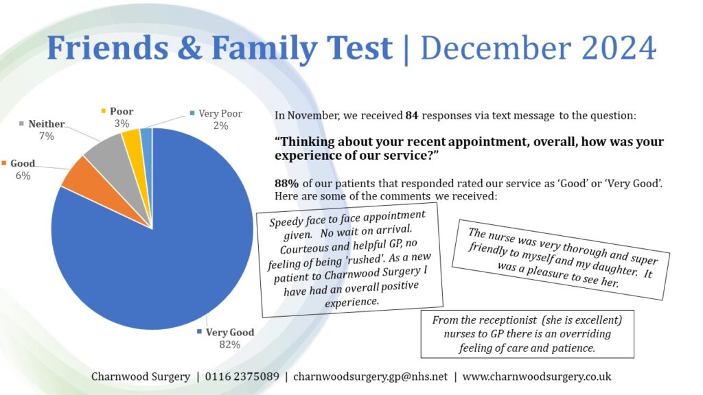 Friends and family test results December 2024 Very good - 82% Good - 6% Neither - 7% Poor - 3% Very poor - 2%
